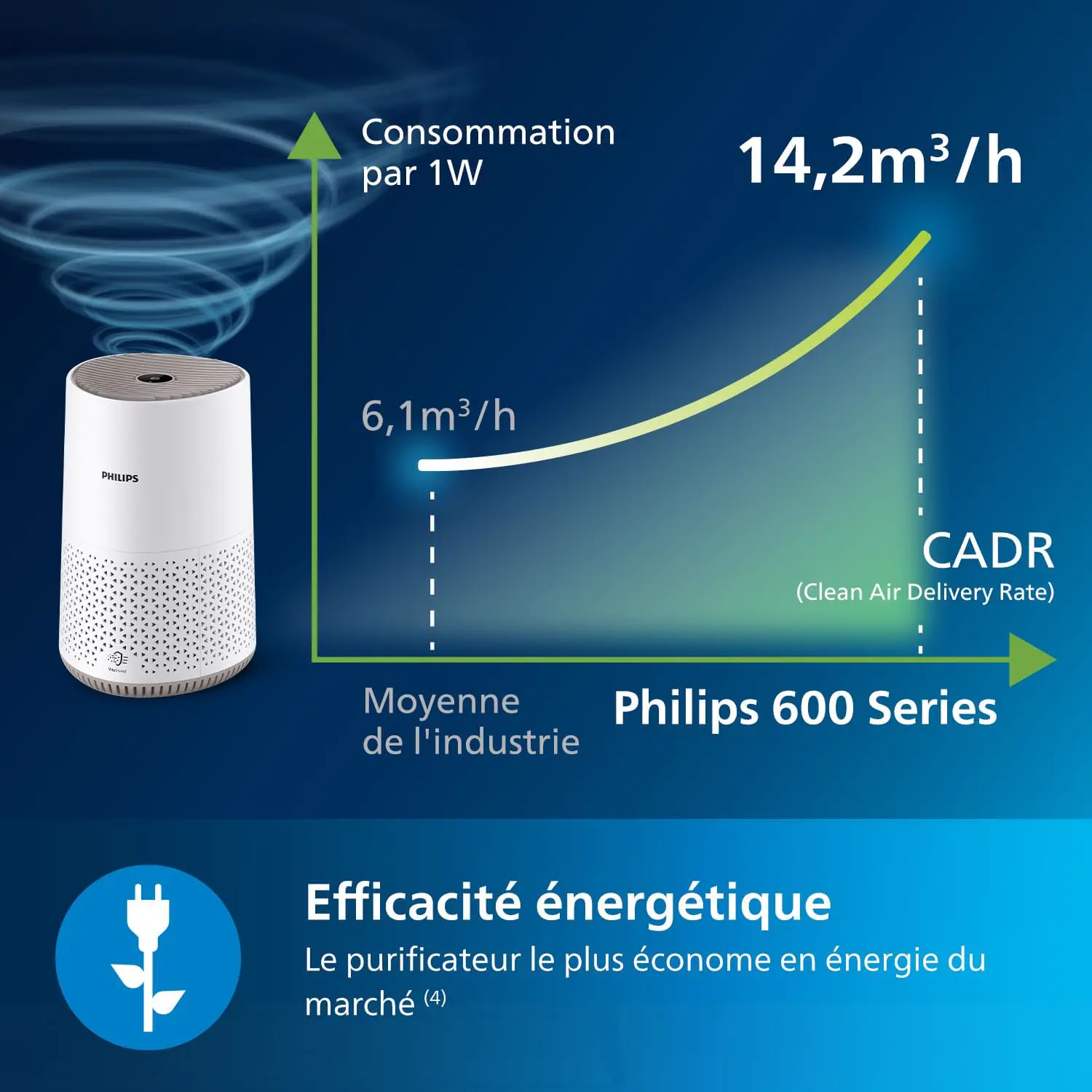 Philips Purificateur d'Air Séries 600, Ultra-silencieux et vue 5