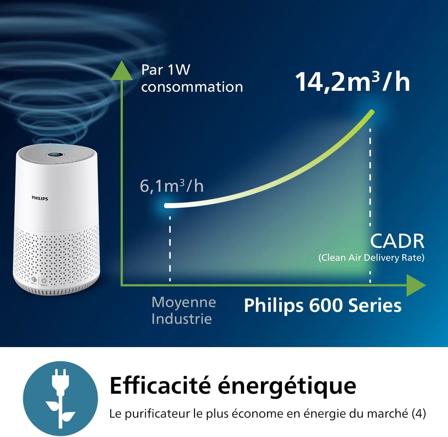 Philips Purificateur d'Air Séries 600, Capteur Intelligent, Pour vue 5