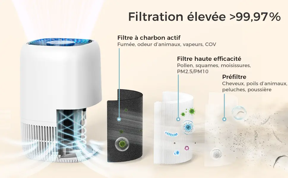 AROEVE Purificateur d'Air avec Filtre HEPA H13 à 3 Étages, Pour — contenu détaillé 2